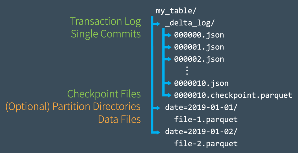 delta table log and data files 