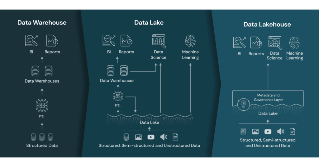 Descrição da arquitetura Data Lakehouse